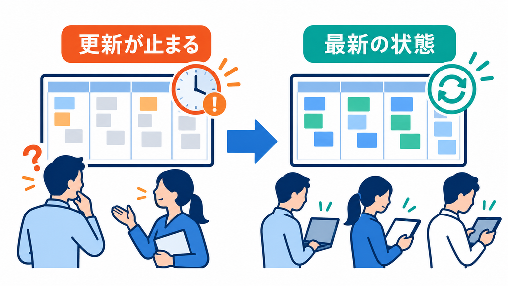更新が止まった共有ボードと最新状態を保つ共有ボードの対比