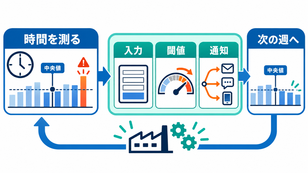 異常対応にかかった時間を週ごとに見て、入力、閾値、通知を見直す循環図