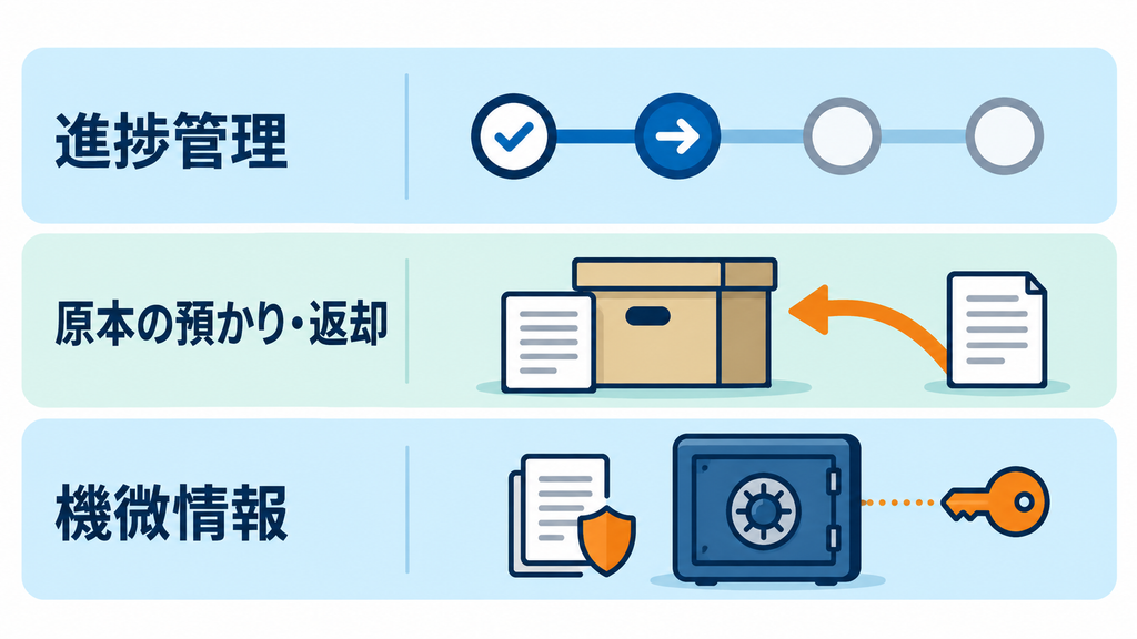 進捗管理、原本の預かりと返却、機微情報の保管を別々の管理軸として示す図
