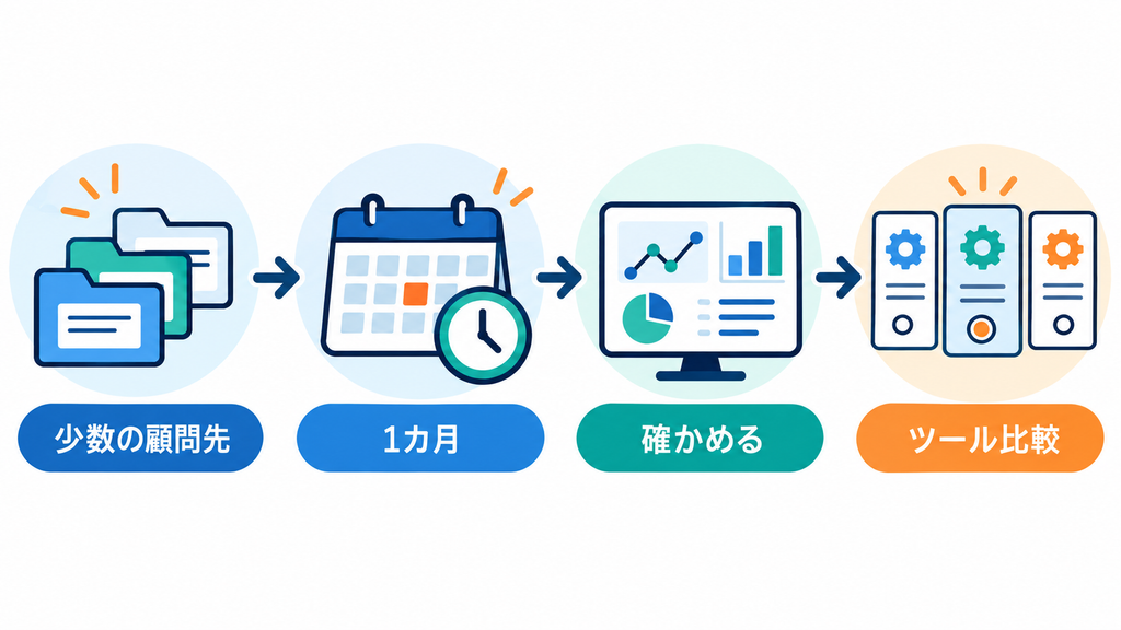 少数の顧問先で1カ月運用を試し、結果を確かめてからツールを比較する流れを示す図